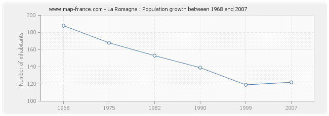 Population La Romagne